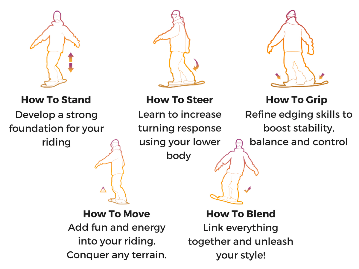 Online snowboard lessons, online snowboard school, learn to snowboard online